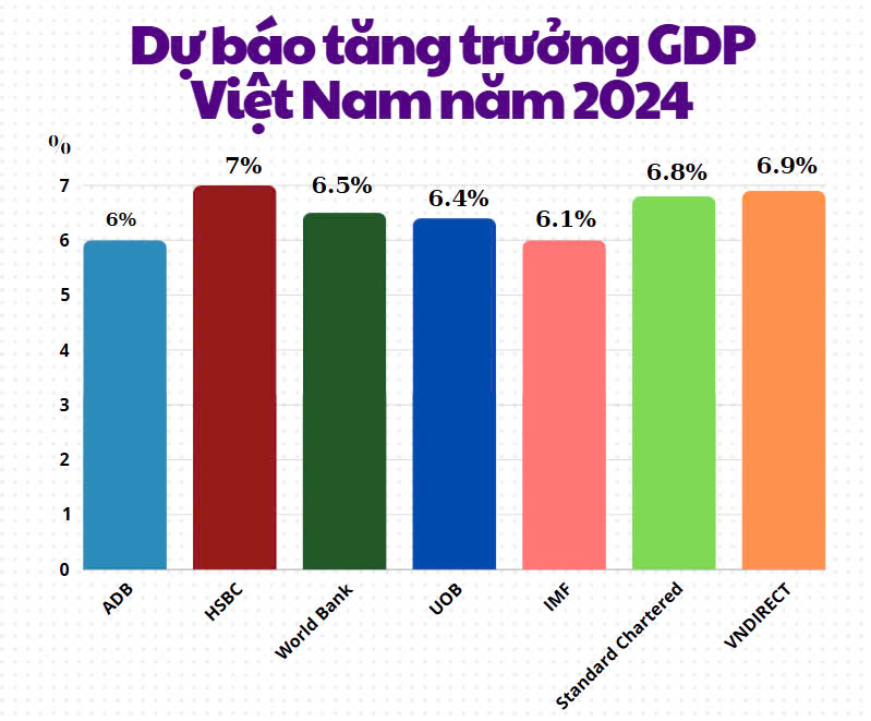 Dự b&aacute;o tăng trưởng GDP Việt Nam năm 2024 của một số tổ chức (cập nhật đến ng&agrave;y 2/12/2024).