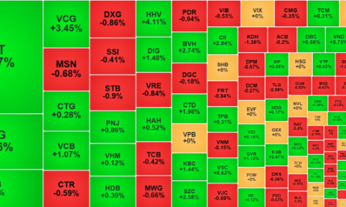 VN-Index gặp khó quanh 1260 điểm, áp lực bán vẫn yếu