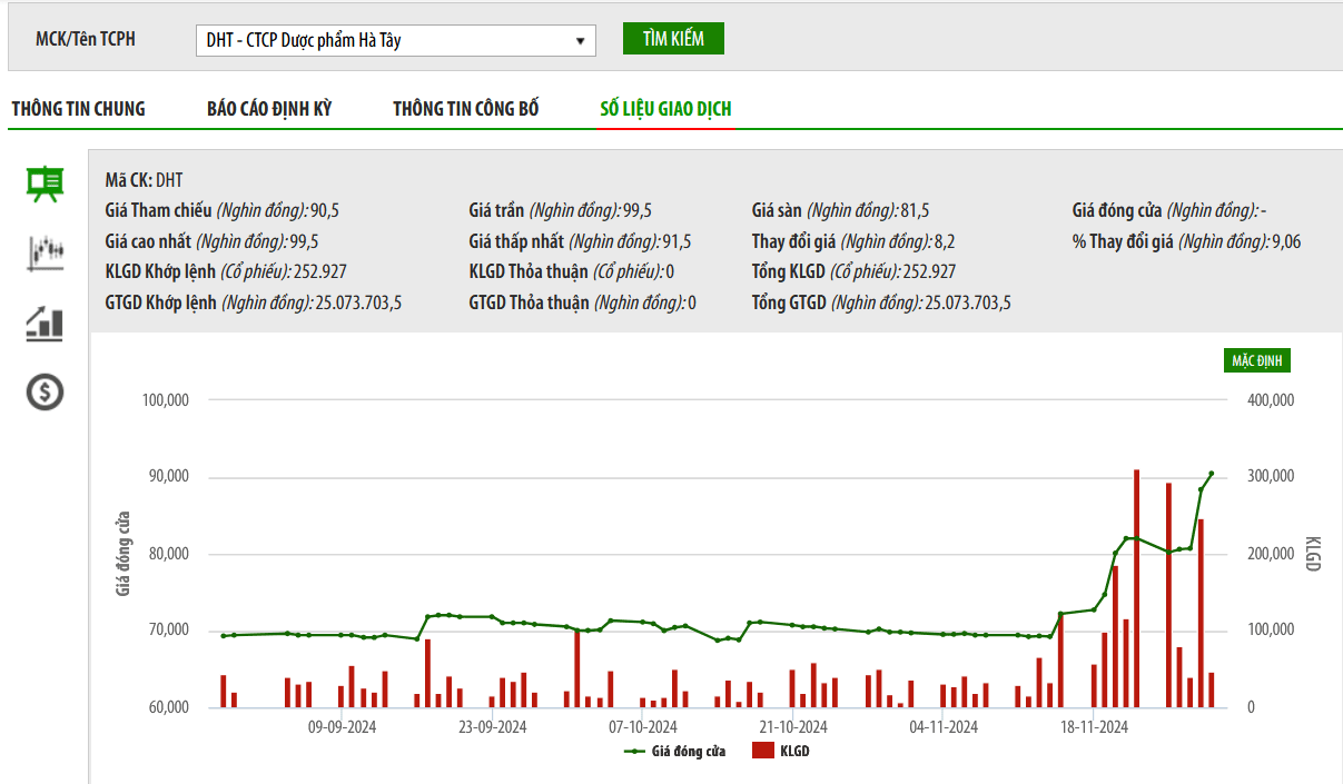 Sơ đồ giá cổ phiếu DHT trên HNX.
