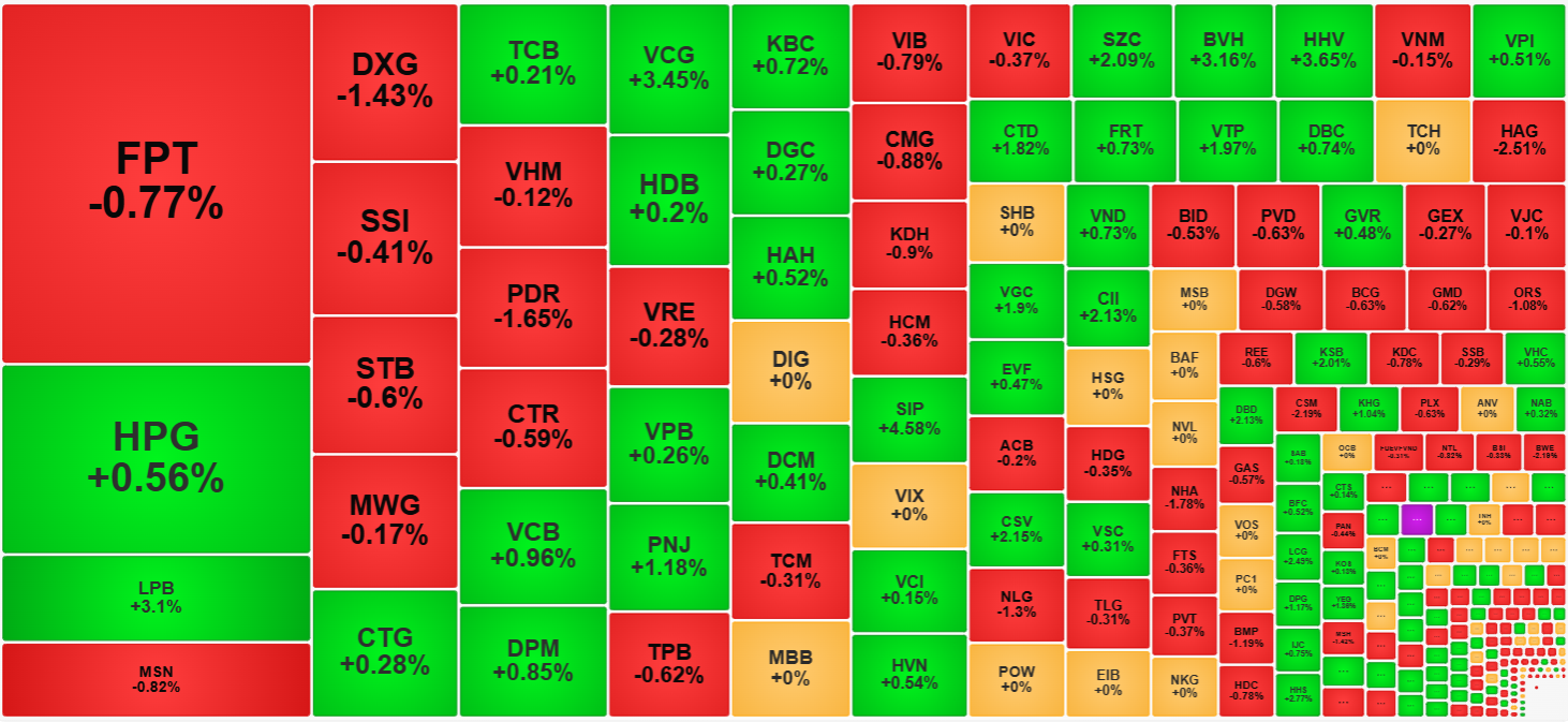 B&ecirc;n b&aacute;n đ&atilde; hạ gi&aacute; nhiều hơn trong phi&ecirc;n chiều, nhưng vẫn kh&ocirc;ng đủ mạnh để đẩy rộng dao động.