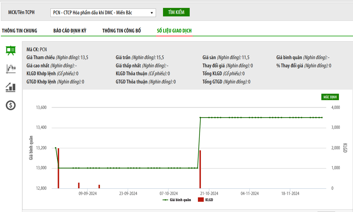 Sơ đồ giá cổ phiếu PCN trên HNX.