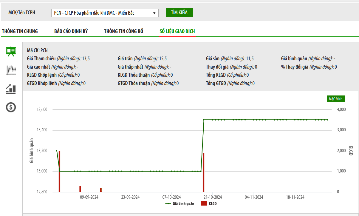 Hóa phẩm dầu khí DMC - Miền Bắc sắp phải rời UPCoM