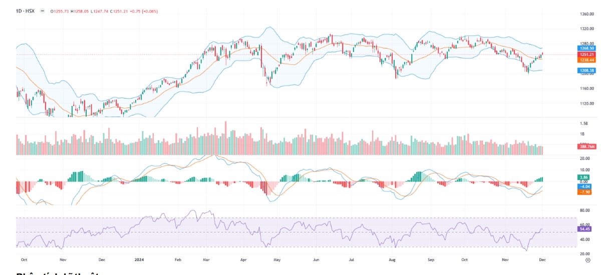 SSI cho rằng, khả năng chỉ số VN-Index sẽ tiếp tục giằng co trong biên độ 1.244 - 1.252.