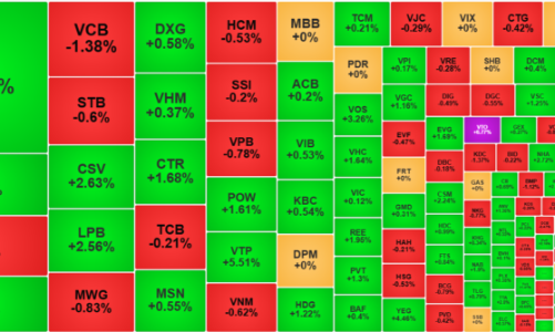 VN-Index bị ép mạnh dưới mức 1250 điểm, cầu bắt đáy xuất hiện