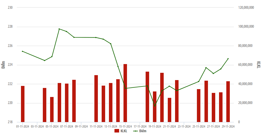 Biểu đồ điểm chỉ số HNX-Index.