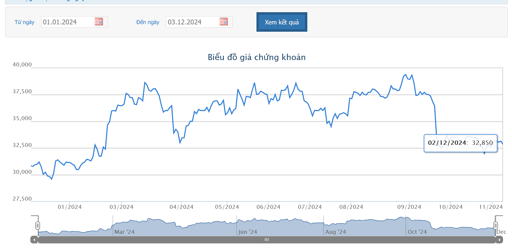 Nhóm quỹ ngoại thuộc VinaCapital đăng ký bán ra hơn 1,5 triệu cổ phiếu KDH 