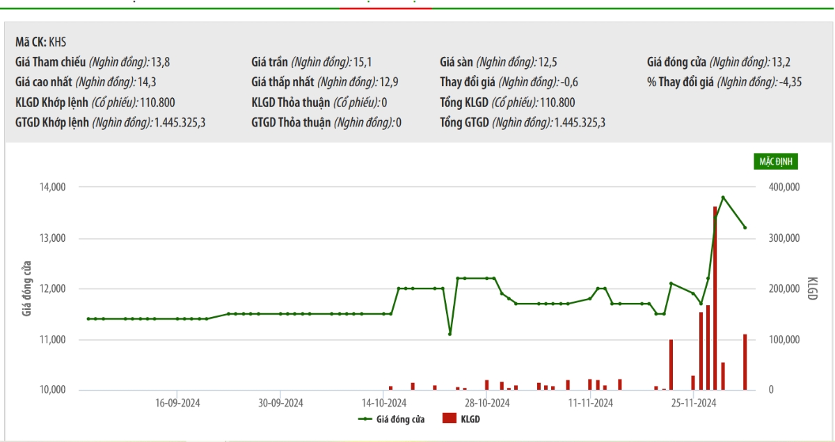 Sơ đồ giá cổ phiếu KHS trên HNX.