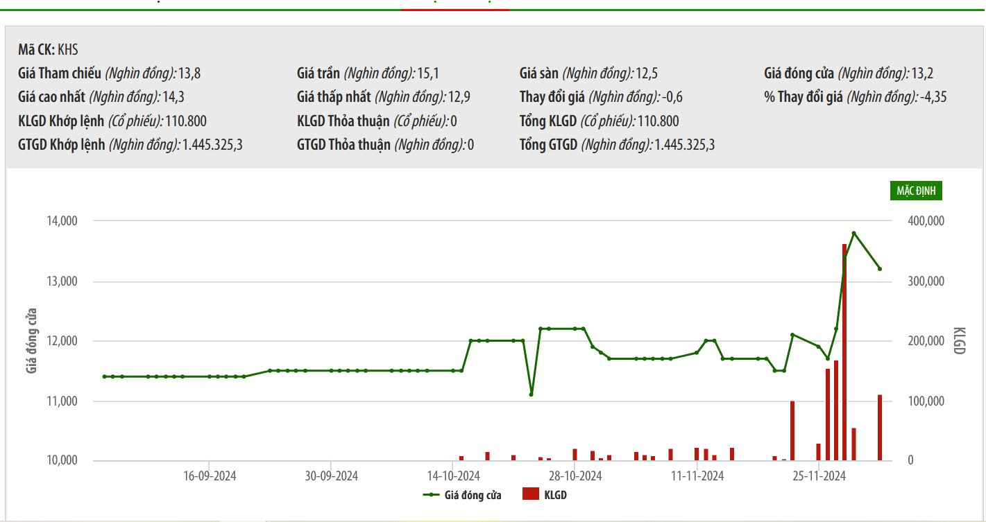 Sơ đồ giá cổ phiếu KHS trên HNX.
