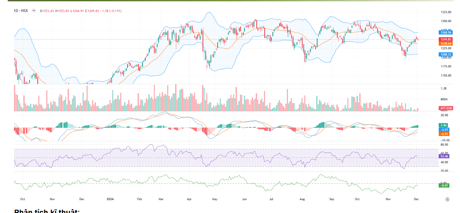 VCSC dự báo ngày mai, chỉ số VN-Index sẽ tiếp tục hoạt động giằng co với biên độ 1.245-1.255 điểm. 