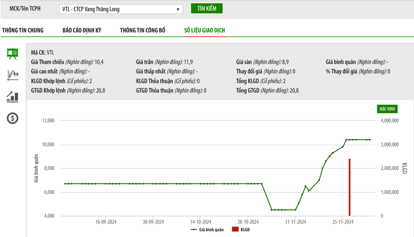 Vang Thăng Long liên tục thay đổi cổ đông lớn