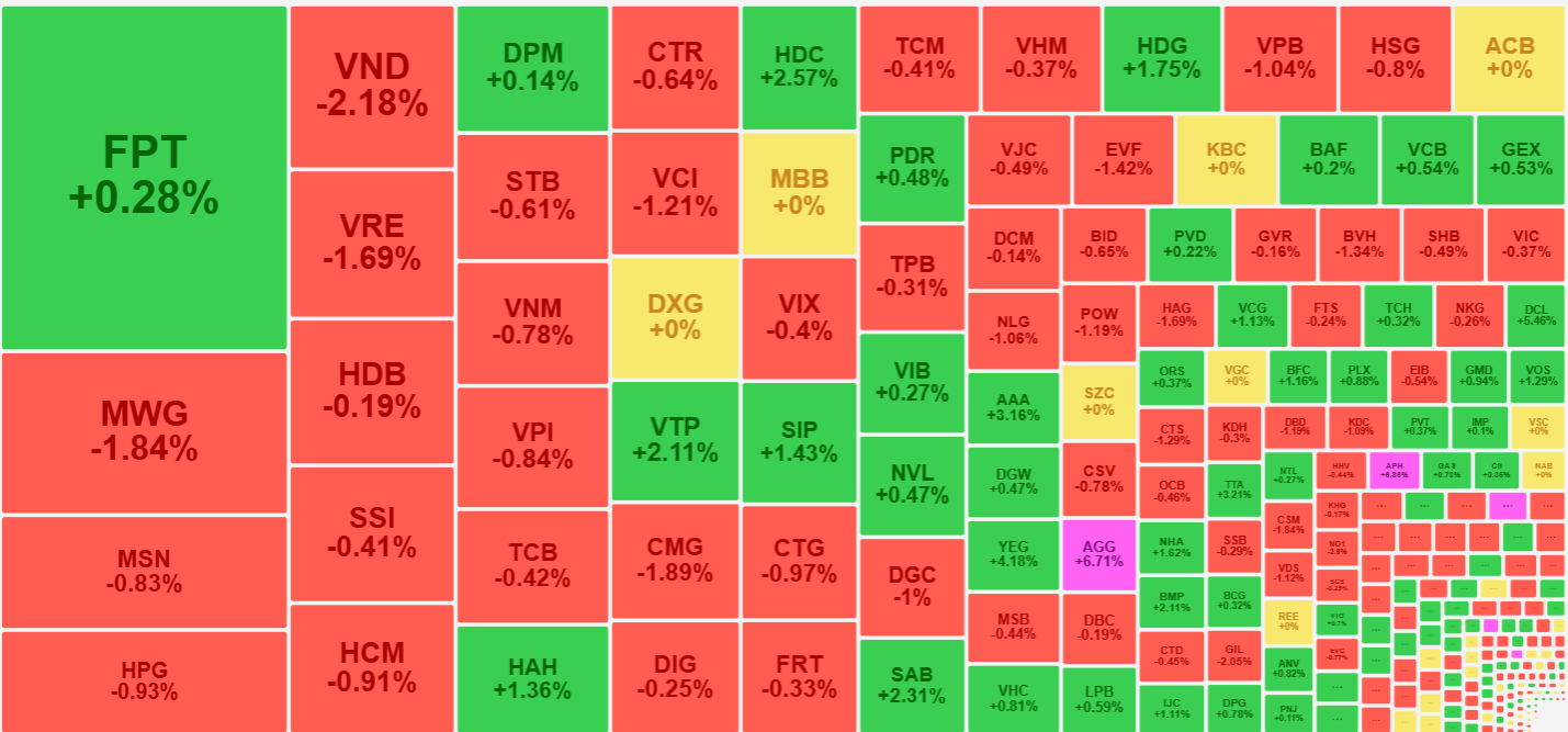 Sắc đỏ đang áp đảo trên bảng điện, nhưng biên độ điều chỉnh khá nhỏ.