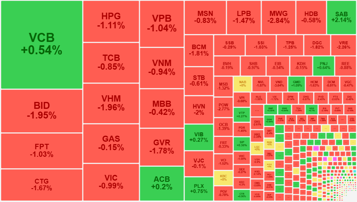 Le l&oacute;i v&agrave;i m&atilde; xanh tr&ecirc;n bảng điện h&ocirc;m nay x&aacute;c nhận đ&agrave; giảm gi&aacute; l&agrave; rất rộng.