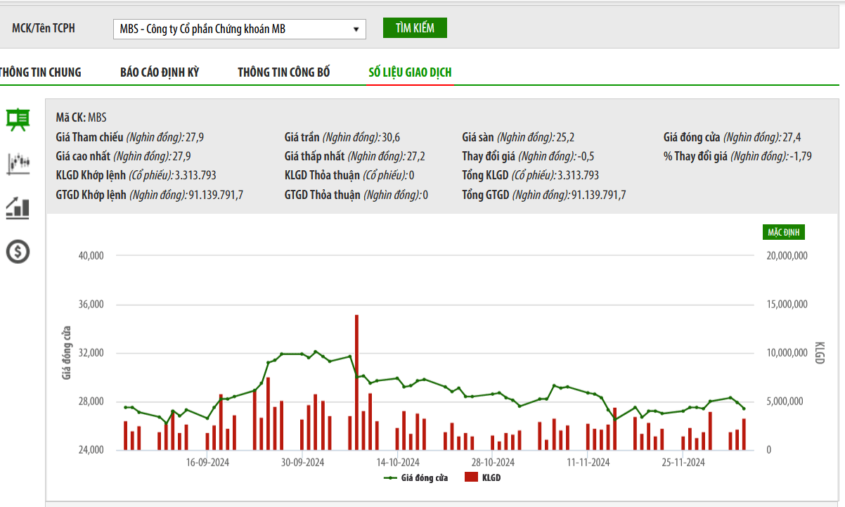 Sơ đồ giá cổ phiếu MBS trên HNX.
