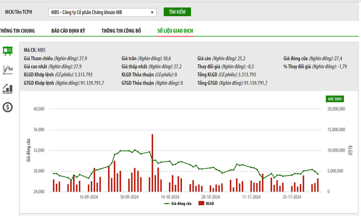 Dragon Capital chi gần 593 tỷ đồng mua cổ phiếu riêng lẻ của MBS