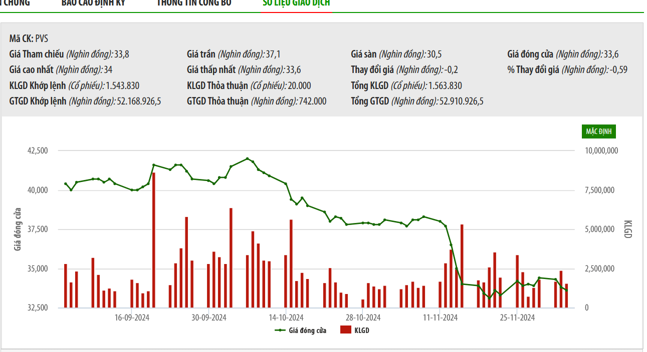 Sơ đồ giá cổ phiếu PVS trên HNX.