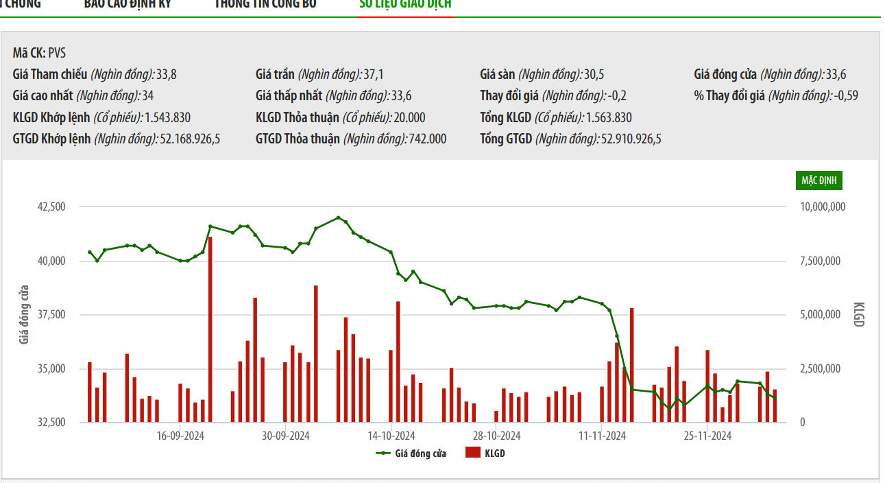 Vừa bán ra, Dragon Capital lại tăng sở hữu cổ phiếu PVS lên hơn 7%