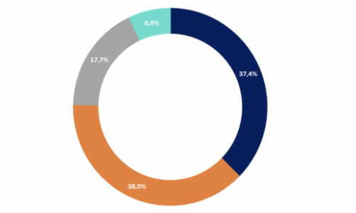 Áp 5% VAT phân bón: Giá phân giảm nhẹ, lợi nhuận doanh nghiệp tăng mạnh 