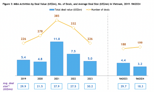 Nhà đầu tư Thái Lan dẫn đầu các thương vụ 