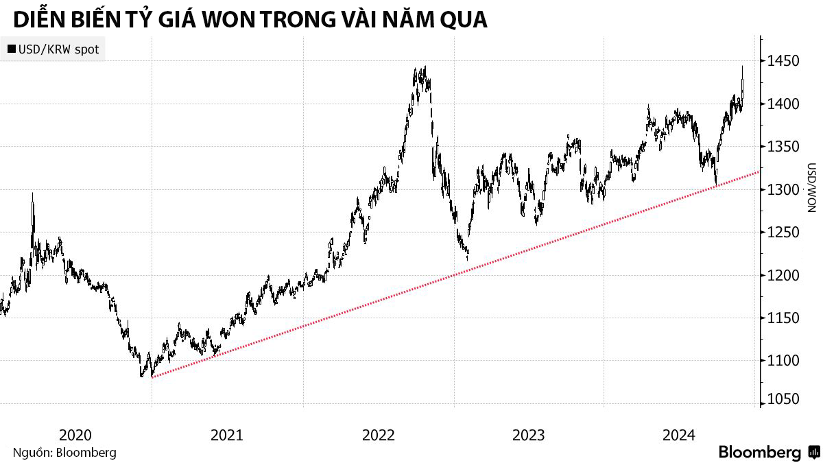 Đồng won duy tr&igrave; xu hướng giảm so với USD trong v&agrave;i năm qua