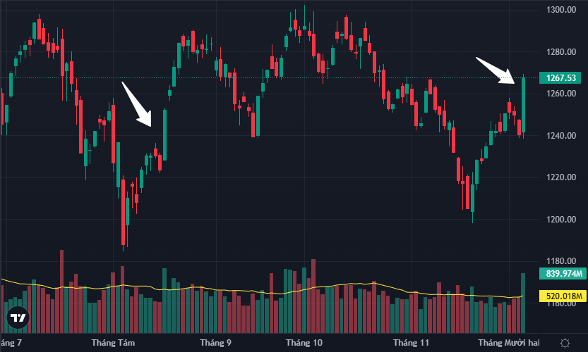 VN-Index đang lặp lại nhịp tăng hồi tháng 8 vừa qua.
