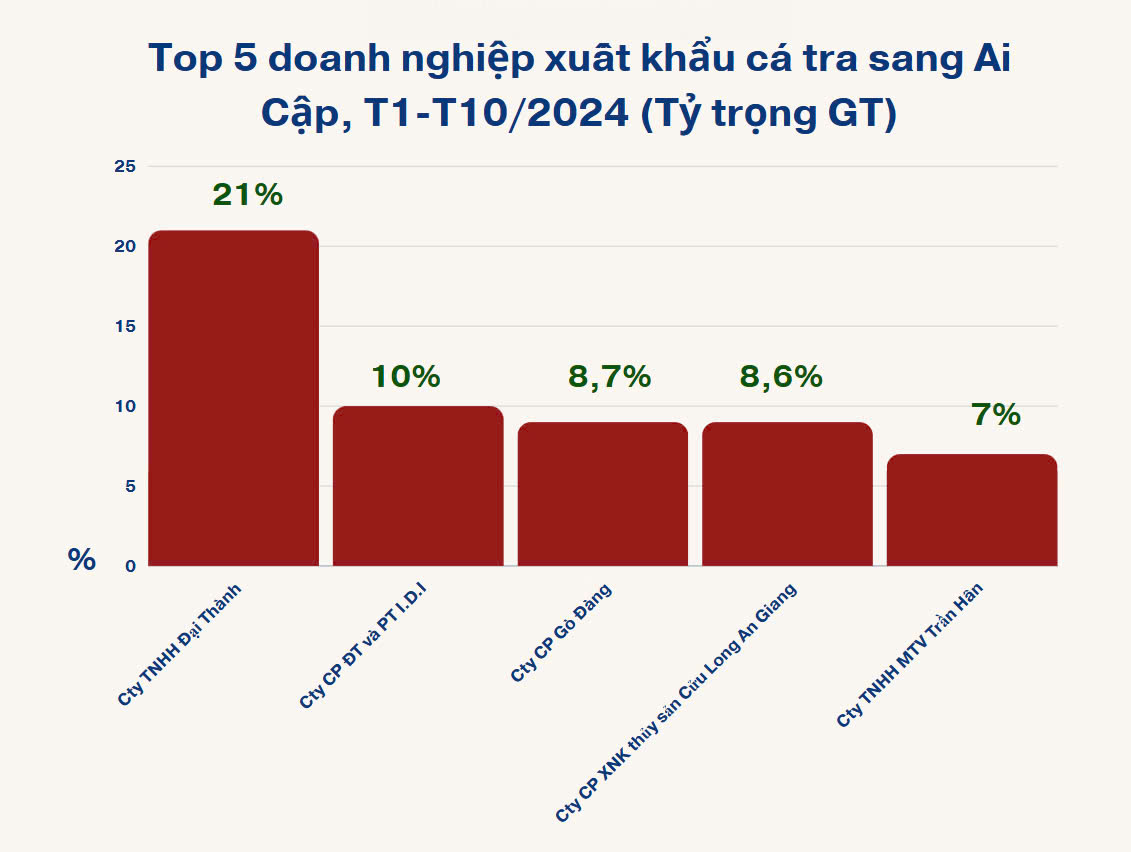 Top 5 doanh nghiệp xuất khẩu cá tra sang Ai Cập trong 10 tháng năm 2024 (mang tính chất tham khảo) - Nguồn: VASEP.