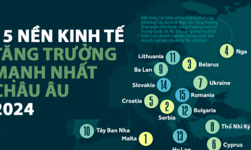 15 nền kinh tế tăng trưởng mạnh nhất châu Âu năm 2024, kinh tế Nga vẫn khỏe bất chấp trừng phạt