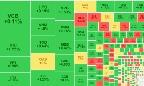Điều chỉnh qua nhanh, tiền bắt đáy vào, vốn ngoại bất ngờ bán thấp nhất 3 tháng