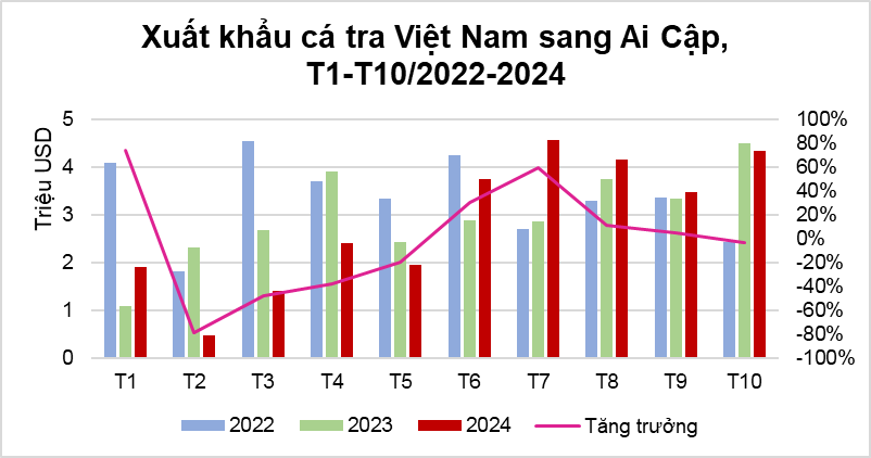 Xuất khẩu cá tra Việt Nam sang Ai Cập  từ tháng 1 đến tháng 10 qua các năm (2022 - 2024) - Nguồn: VASEP.