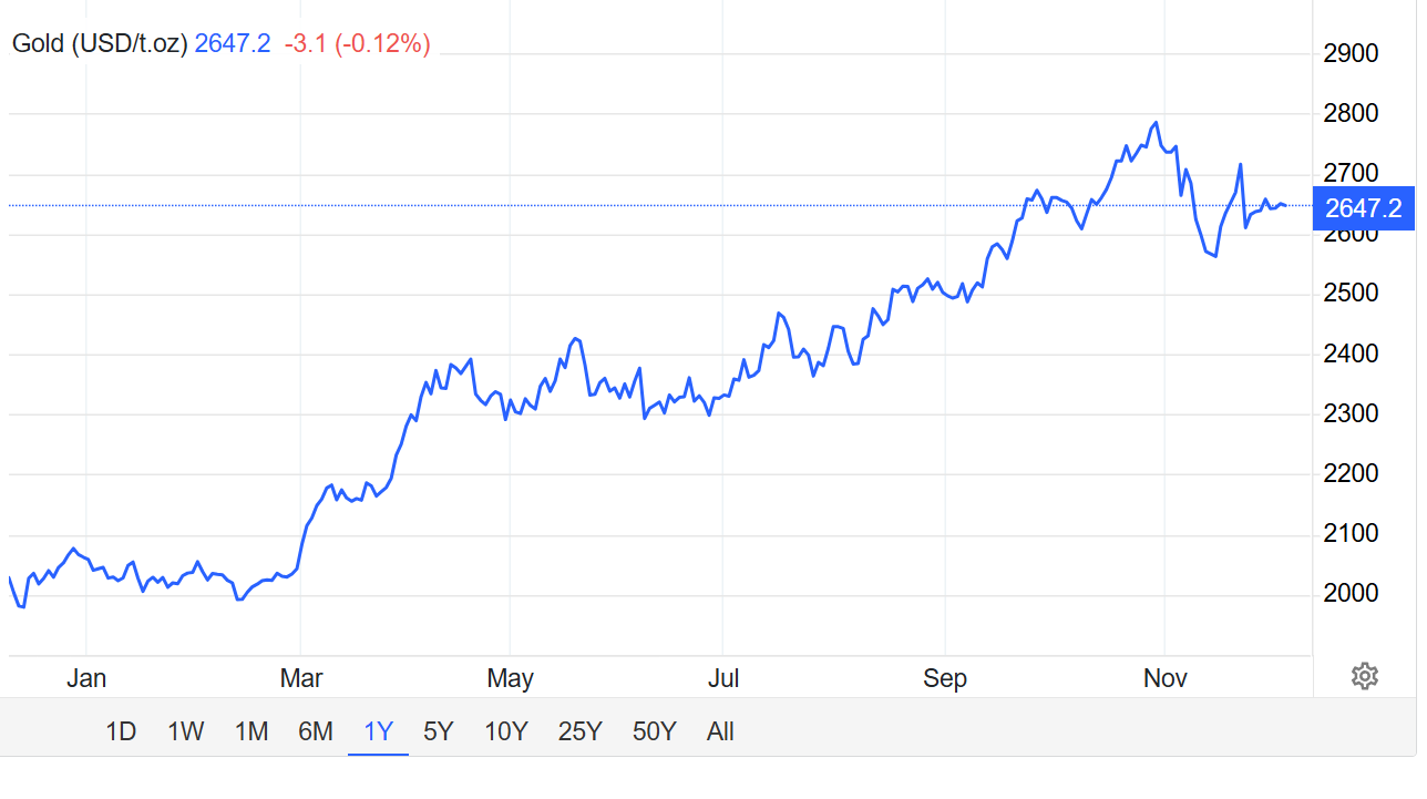 Diễn biến gi&aacute; v&agrave;ng trong 1 năm qua, đơn vị USD/oz - Nguồn: Trading Economics