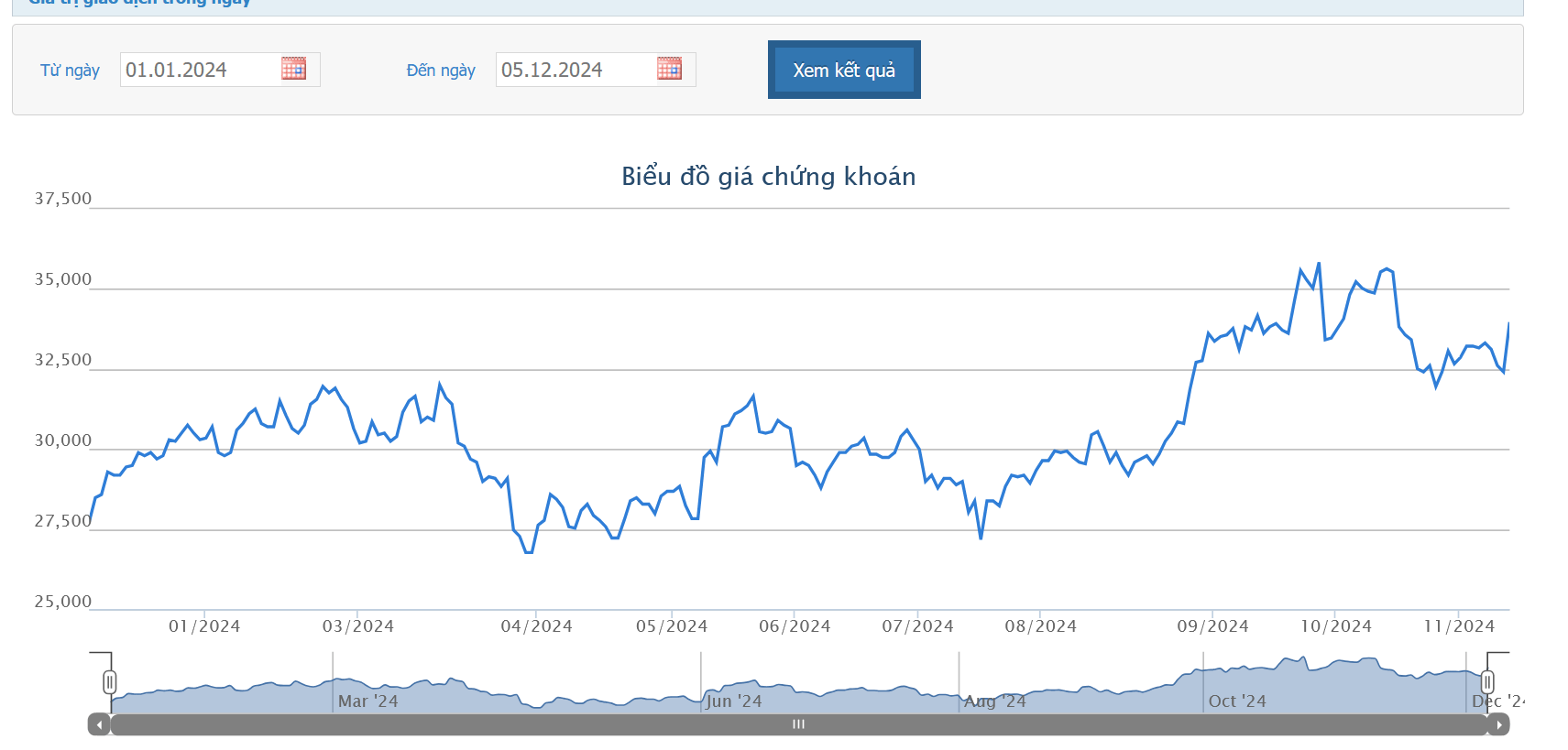 Sơ đồ giá cổ phiếu STB trên HOSE.