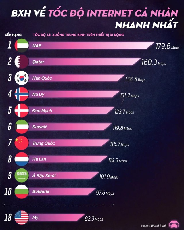 Mỹ không lọt top 10 các quốc gia có tốc độ mạng Internet di động nhanh nhất - Ảnh 1