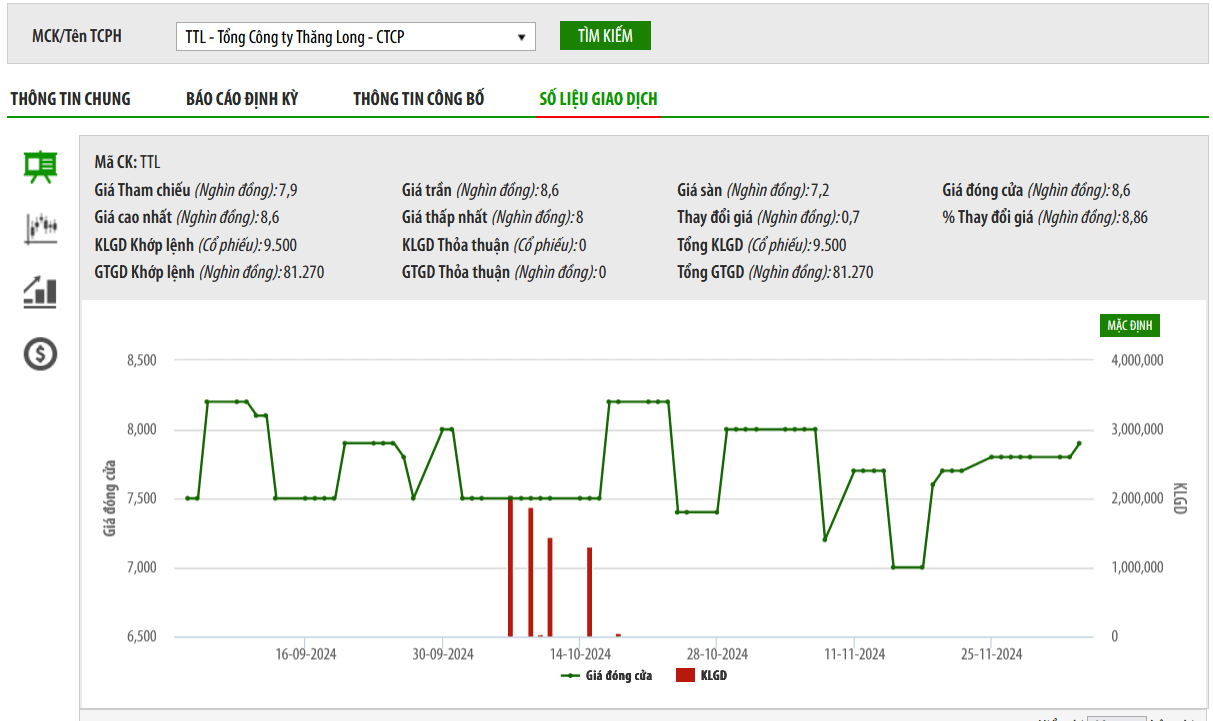 Sơ đồ giá cổ phiếu TTL trên HNX.