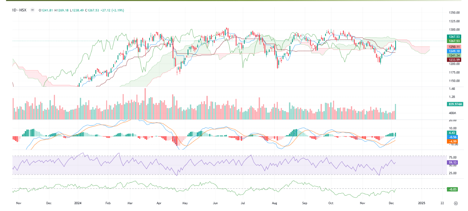 YSVN cho rằng thị trường có thể sẽ tiếp tục đà tăng trong phiên kế tiếp, nhưng chỉ số VN-Index cũng có thể sẽ xuất hiện các nhịp rung lắc khi đang giao dịch tại mức kháng cự 1.267 điểm.