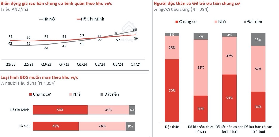 Biến động giá chung cư - Nguồn: Batdongsan.com.vn.
