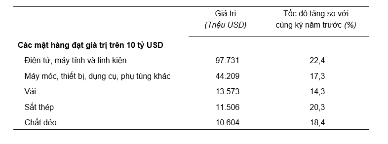 Giá trị một số mặt hàng nhập khẩu 11 tháng năm 2024. Nguồn: Tổng cục Thống kê.