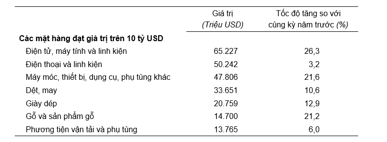 Giá trị một số mặt hàng xuất khẩu 11 tháng năm 2024. Nguồn: Tổng cục Thống kê.