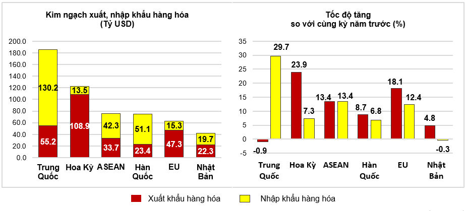 Thị trường xuất, nhập khẩu hàng hoá chủ yếu 11 tháng năm 2024. Nguồn: Tổng cục Thống kê.
