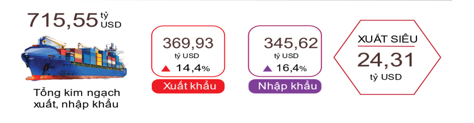 Xuất, nhập khẩu hàng hóa 11 tháng năm 2024. Nguồn: Tổng cục Thống kê.