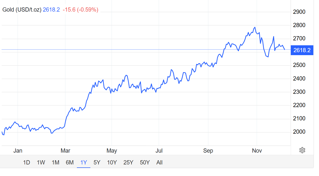 Diễn biến gi&aacute; v&agrave;ng trong 1 năm qua, đơn vị USD/oz - Nguồn: Trading Economics