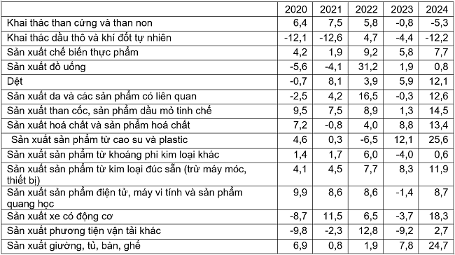 Tốc độ tăng/giảm chỉ số IIP 11 tháng các năm 2020-2024 so với cùng kỳ năm trước của một số ngành công nghiệp trọng điểm (%). Nguồn: Tổng cục Thống kê.