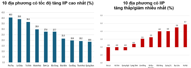 Tốc độ tăng/giảm IIP 11 tháng năm 2024 so với cùng kỳ năm trước của một số địa phương. Nguồn: Tổng cục Thống kê.