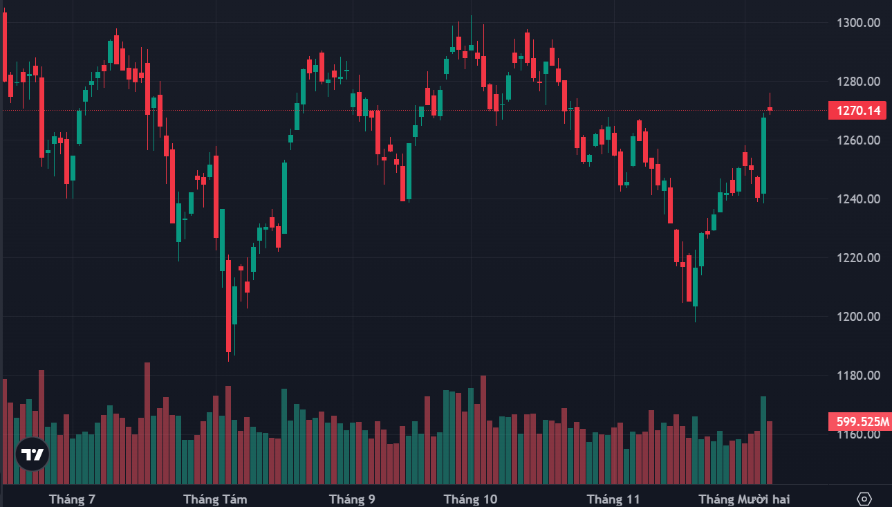 VN-Index chững lại sau phiên tăng mạnh đột biến hôm qua.