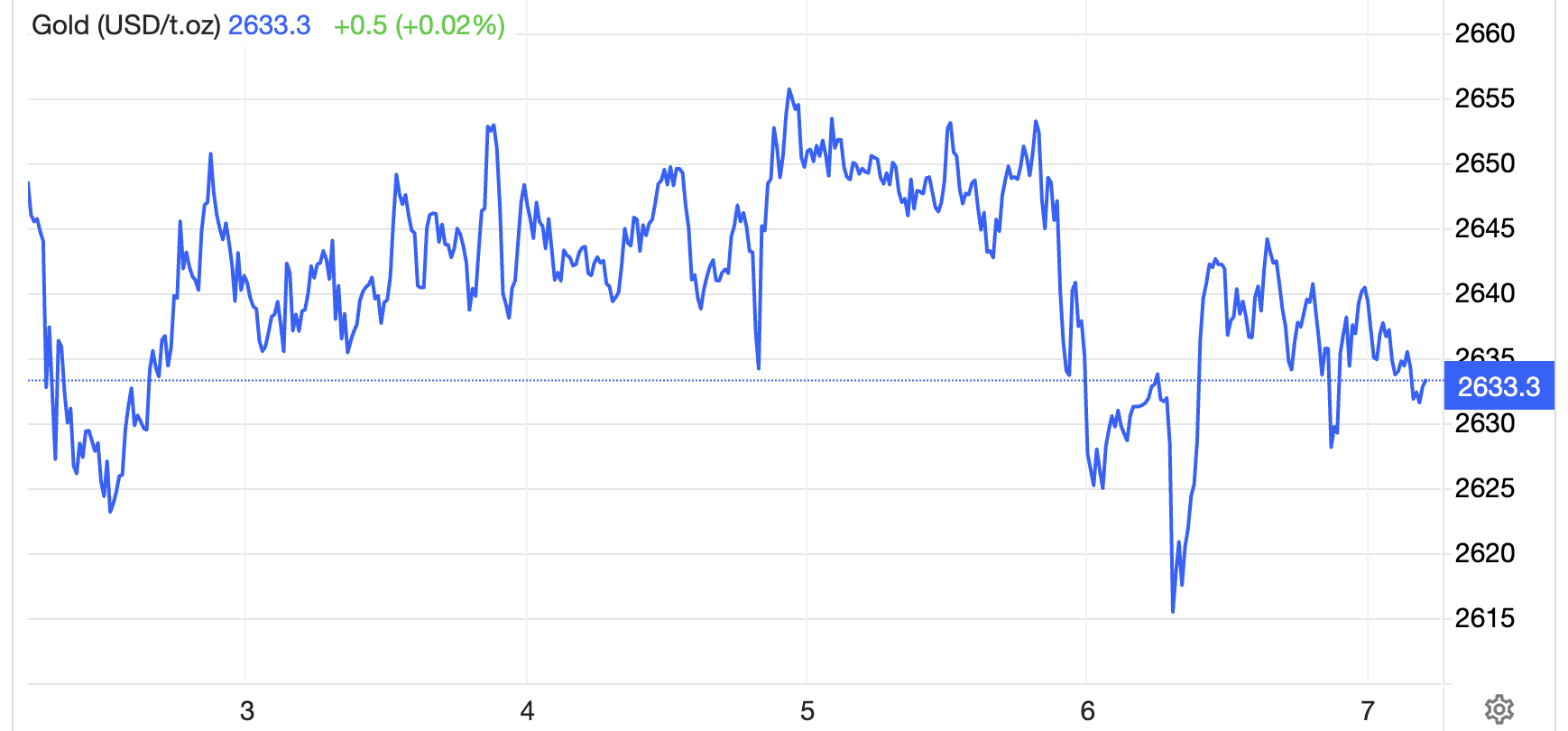 Diễn biến giá vàng thế giới tuần này. Đơn vị: USD/oz - Nguồn: Trading Economics.