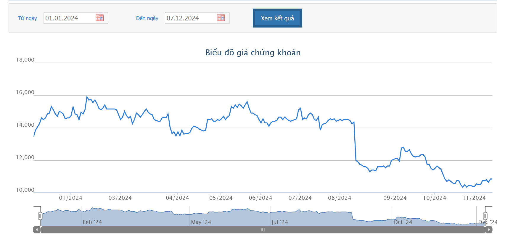 Sơ đồ giá cổ phiếu OCB trên HOSE.