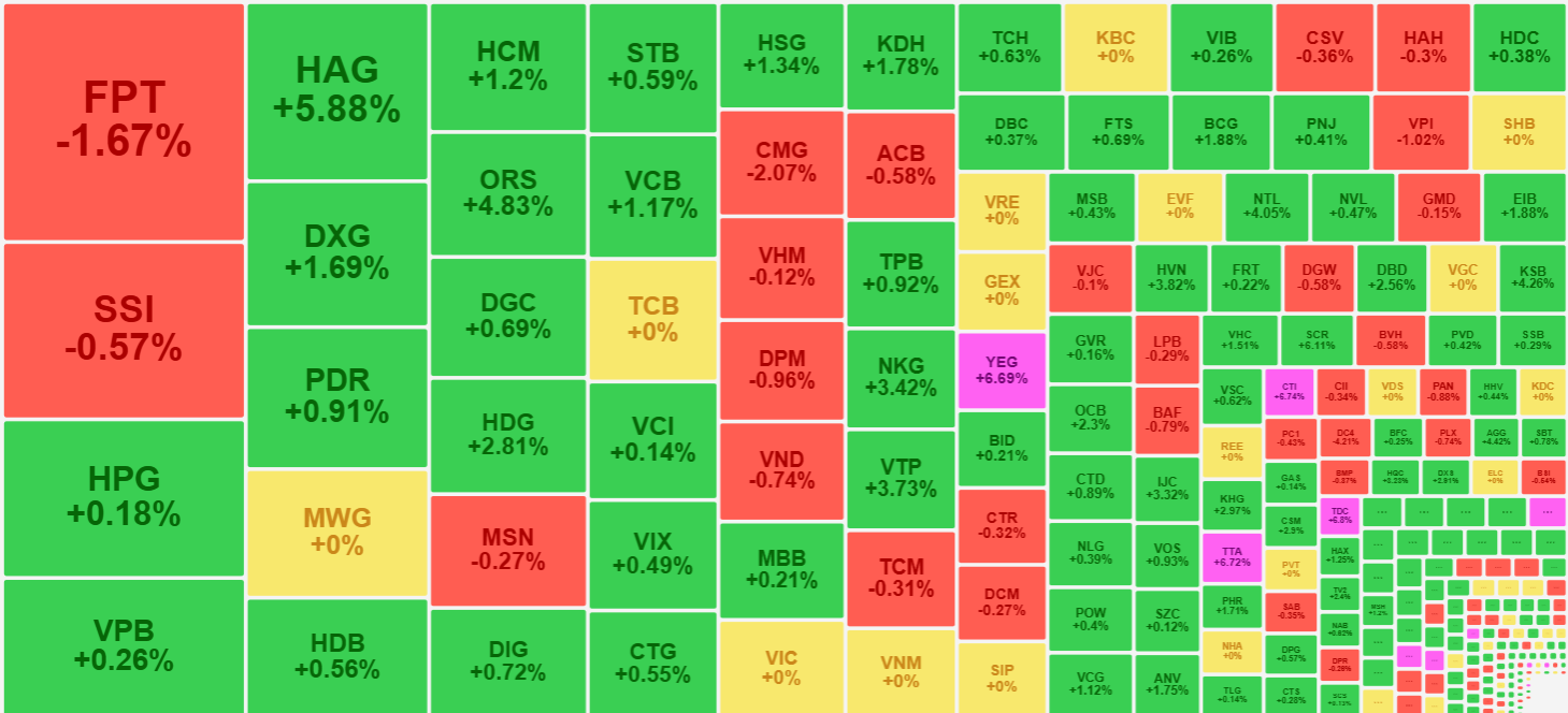 Trừ FPT v&agrave; SSI, đại đa số cổ phiếu c&oacute; thanh khoản tốt h&ocirc;m nay đều tăng gi&aacute;.