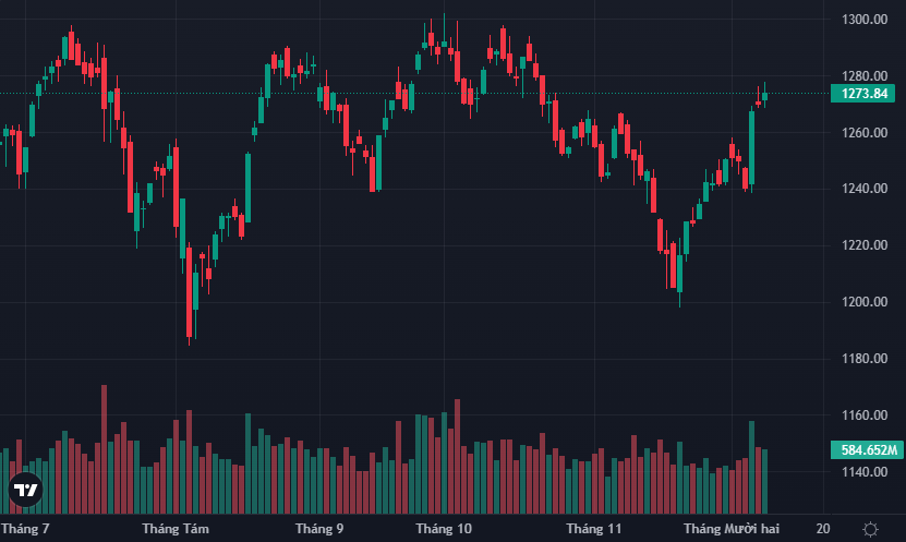 VN-Index giằng co tạo mặt bằng mới sau phiên bùng nổ hôm 5/12.