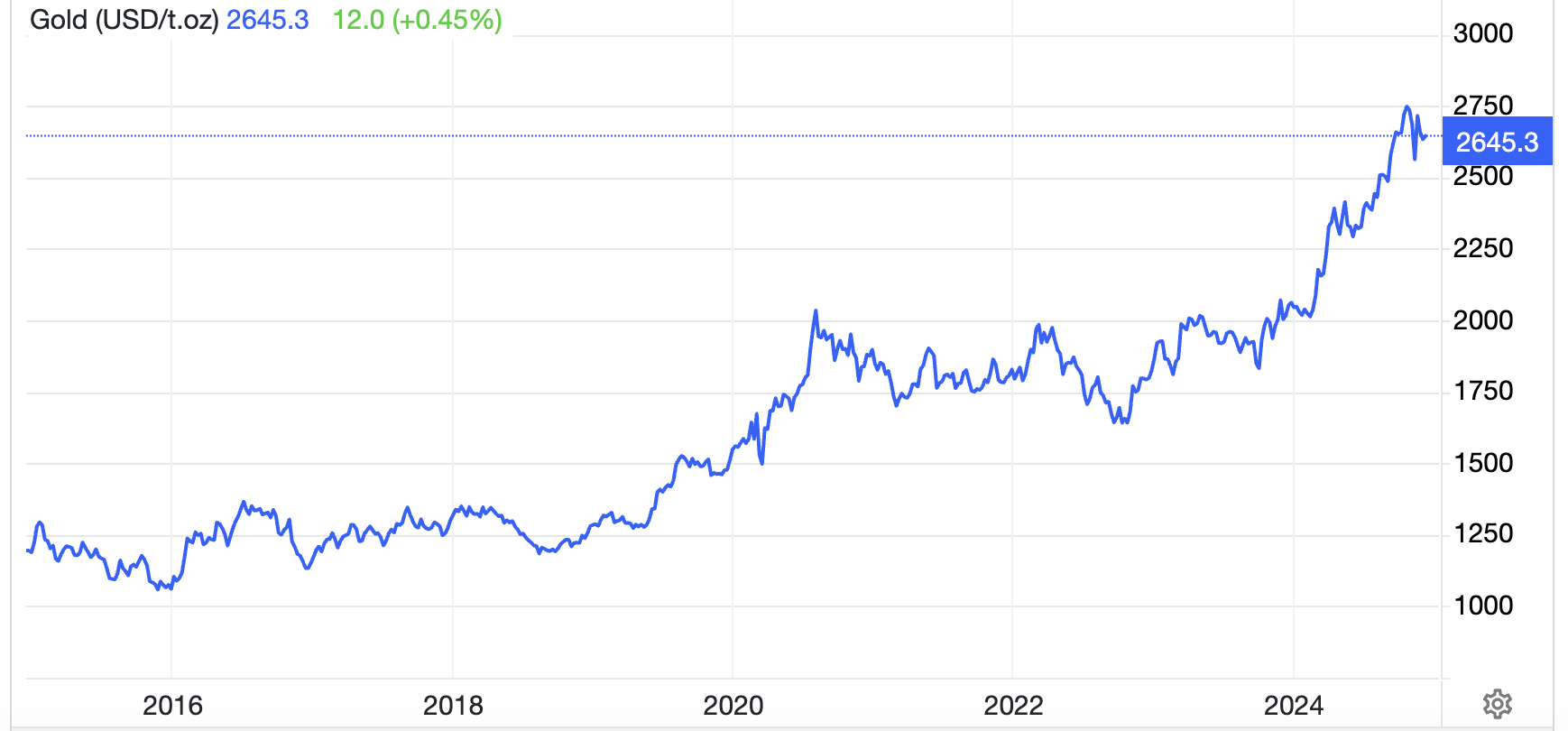 Diễn biến giá vàng thế giới 10 năm qua. Đơn vị: USD/oz - Nguồn: Trading Economics.