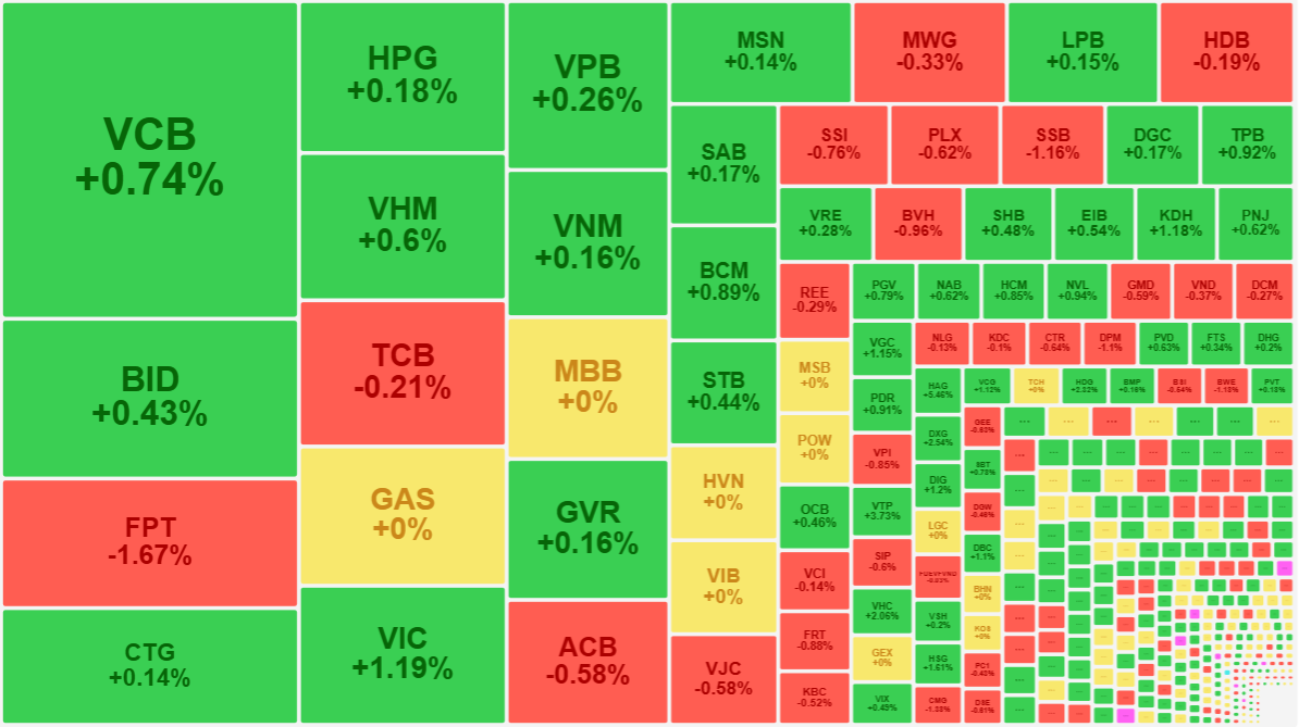 Nhóm cổ phiếu blue-chips không mạnh sáng nay, nhưng giữ nhịp tốt.