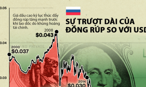 Cú trượt dài của rúp Nga so với USD