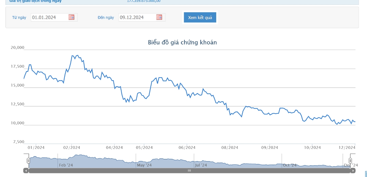 Sơ đồ giá cổ phiếu EVF trên HOSE.